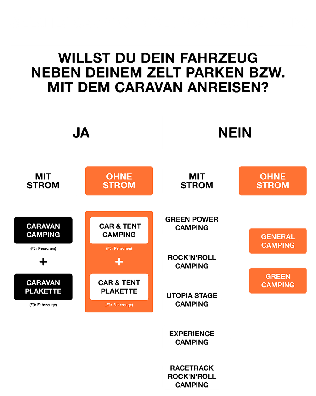 Rock am Ring Entscheidungsbaum Ticketkategorien